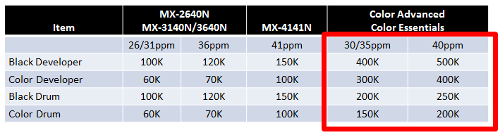 Sharp MX-3070N MX-3570N MX-4070N Supplies Yield